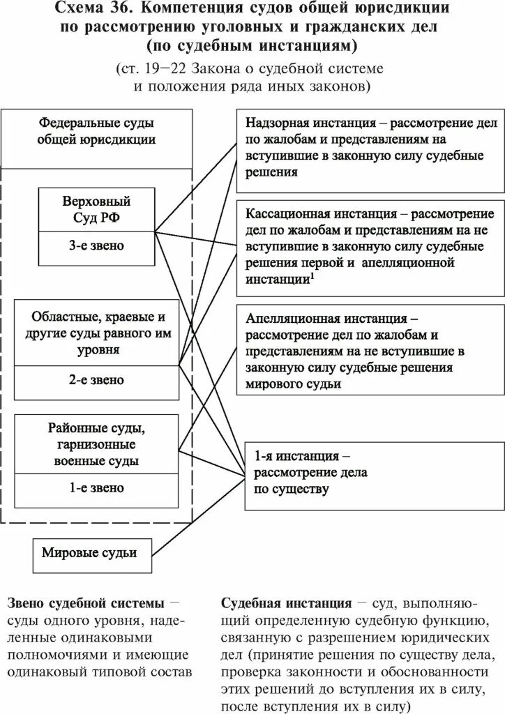 3 компетенция судов общей юрисдикции. Компетенция судов общей юрисдикции. схема судов общей юрисдикции. система судов общей юрисдикции схема. полномочия судов общей юрисдикции.