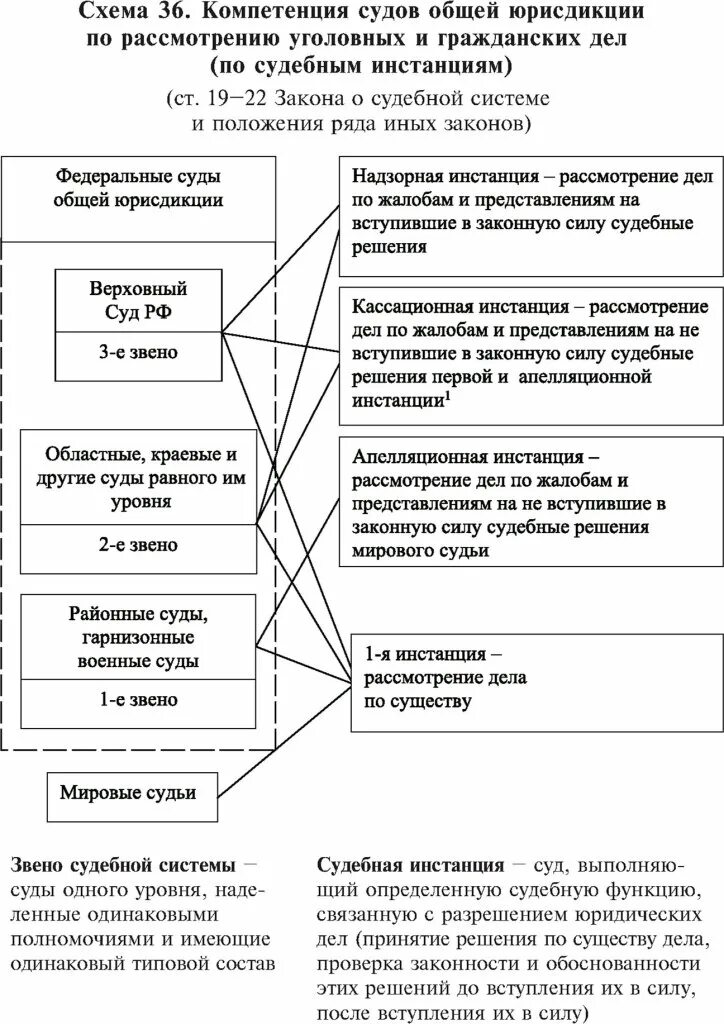 Компетенция судов состав суда. Система судов общей юрисдикции схема. Представьте в виде таблицы (схемы): систему судов общей юрисдикции.. Схема системы судов общей юрисдикции и их компетенция. Система судов общей юрисдикции в РФ таблица.