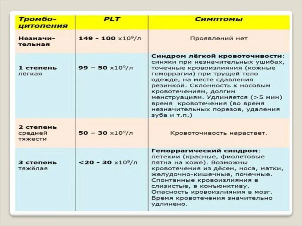 Как поднять тромбоциты у мужчины. Продукты для повышения тромбоцитов. Препараты для поднятия тромбоцитов в крови. Тромбоциты показатели. Как быстро поднимают уровень тромбоцитов.