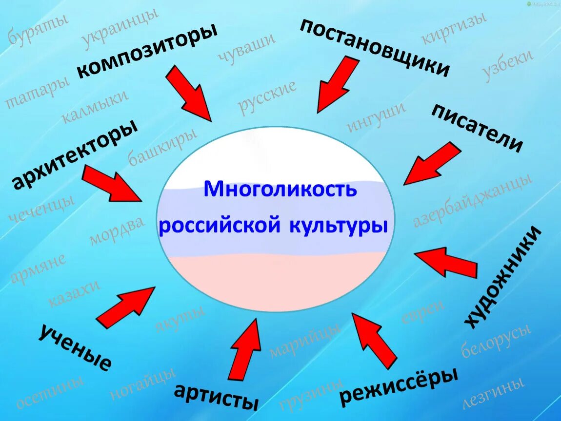 Культурная карта россии 5 класс однкнр конспект. Многоликость Российской культуры. Многообразие Российской культуры. Культурное многообразие народов России. Многоликость Российской культуры схема.