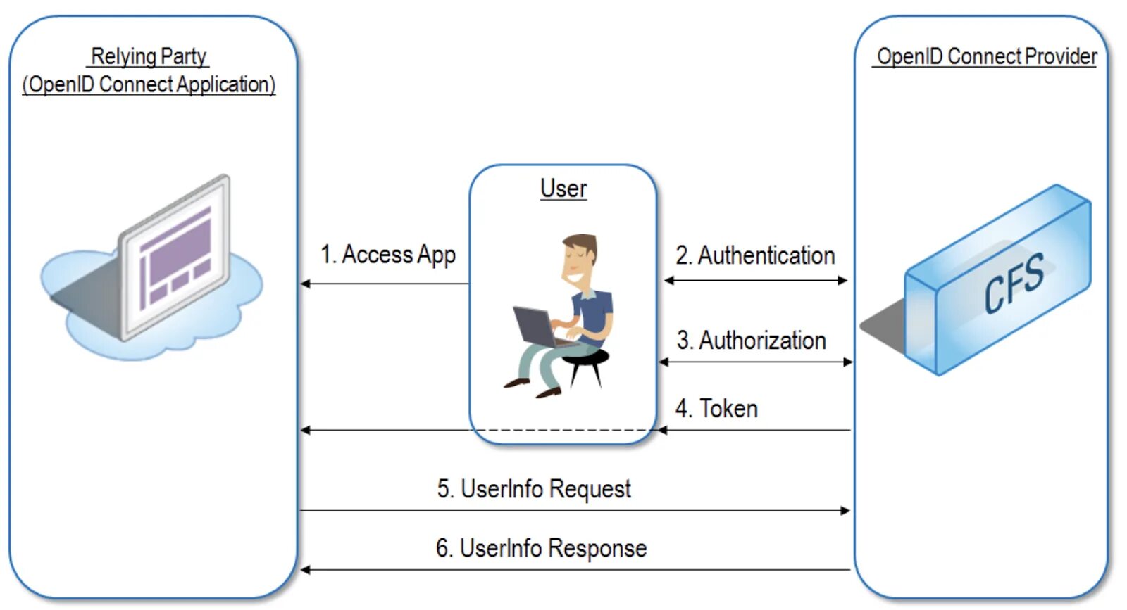 Authentication connected. OPENID схема. OPENID connect. Open ID connect. Аутентификация OPENID connect.