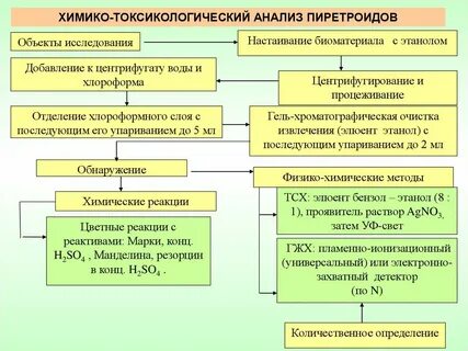 Химико токсикологический анализ