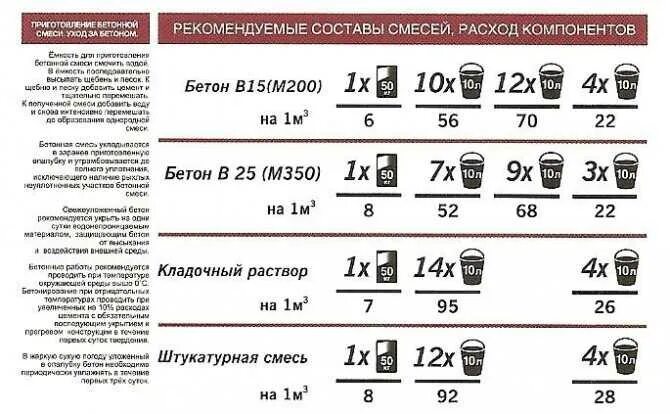 Сколько весит куб раствора. Сколько бетона выходит из одного мешка цемента 50 кг. Объем бетона из одного мешка цемента 50 кг. Мешок цемента на сколько кубов бетона. Объем раствора с мешка цемента 50 кг.