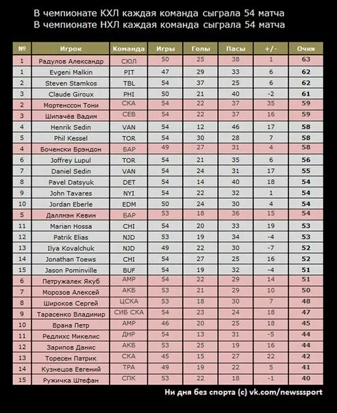 Снайпера и бомбардиры нхл 2023 2024. Лучшие бомбардиры в истории КХЛ. Таблица снайперов НХЛ. НХЛ статистика игроков за всю историю пас. Статистика игроков КХЛ за всю историю.