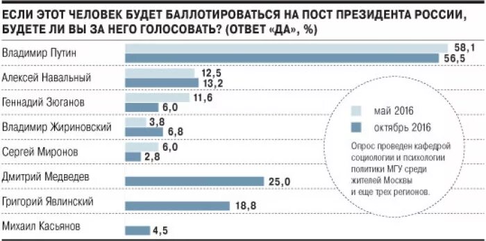 Сколько раз можно баллотироваться. Рейтинг Путина и Навального. По количеству реальных кандидатов.