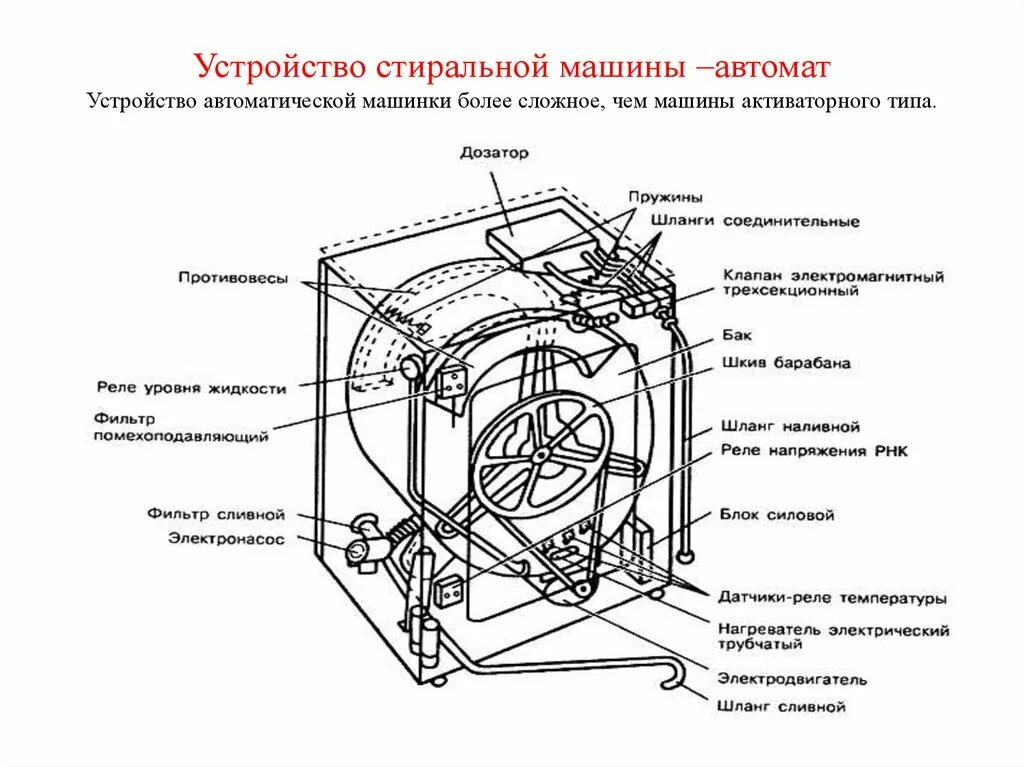 Из чего сделана стиральная машина автомат. Схема стиральной машины автомат лж. Схема стиральной машинки активаторного типа. Схема устройства стиральной машины LG. Схема стиральной машинки барабан.