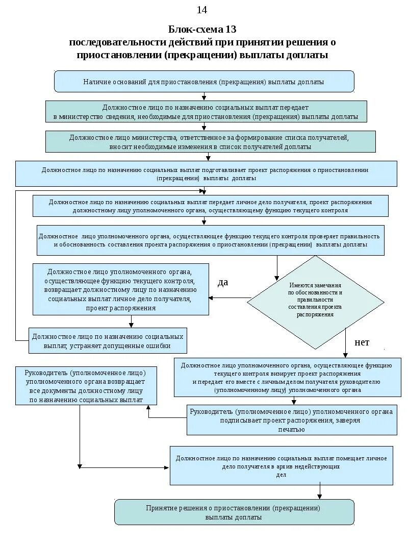 Блок схема решения о назначении пенсии. Схема дел получателей пособий. Схема последовательности действий. Блок схема последовательности действий.