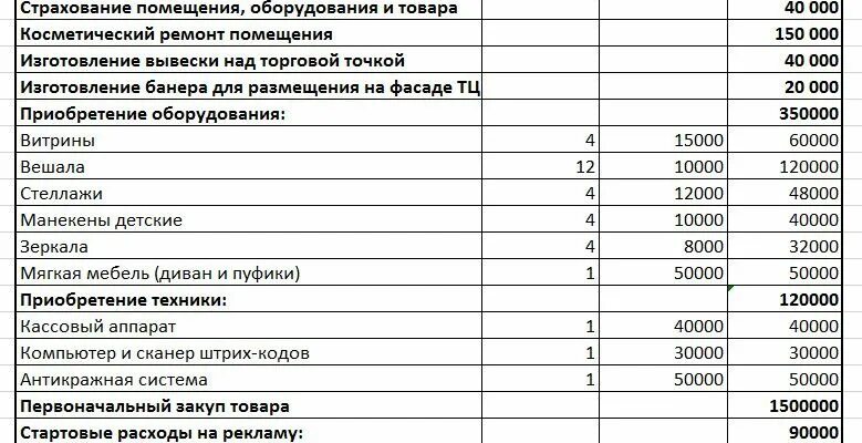 Составляем бизнес план магазина. Финансовый план магазина одежды. Бизнес план по открытию магазина. Как выглядит бизнес план образец с расчетами для магазина одежды. Бизнес-план магазина пример.