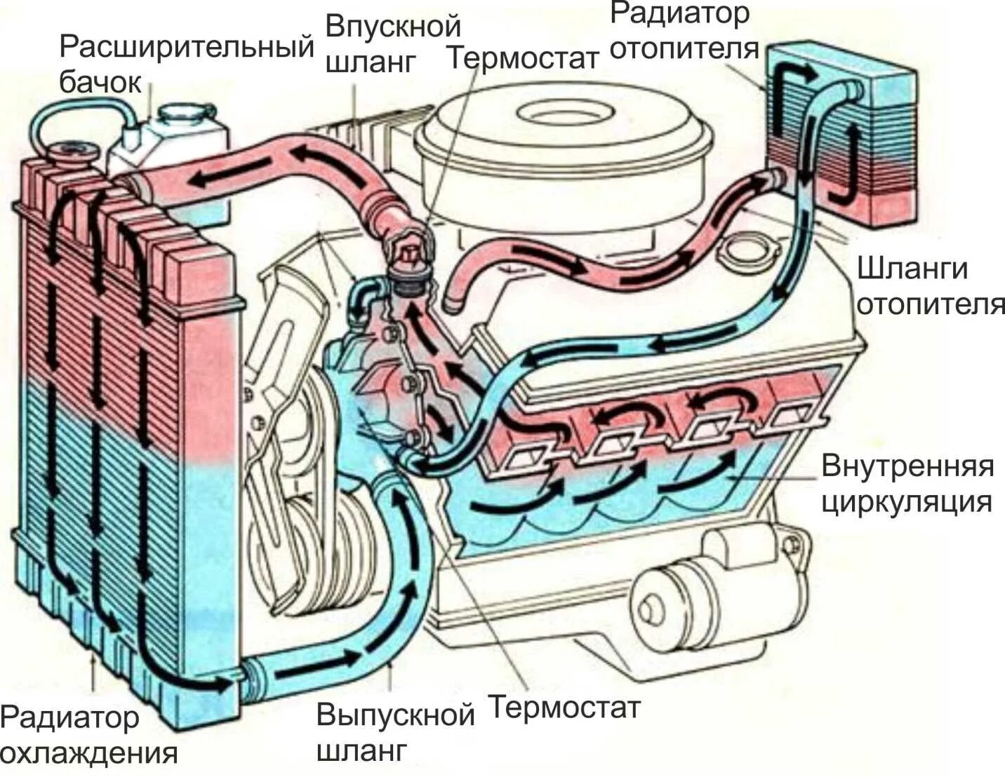 Система охлаждения двигателя 4в11. Система охлаждения двигателя Киа Рио 3. Двигатель 4 Джи 63 система охлаждения. Схема циркуляции системы охлаждения автомобиля. Циркуляции жидкости в системе