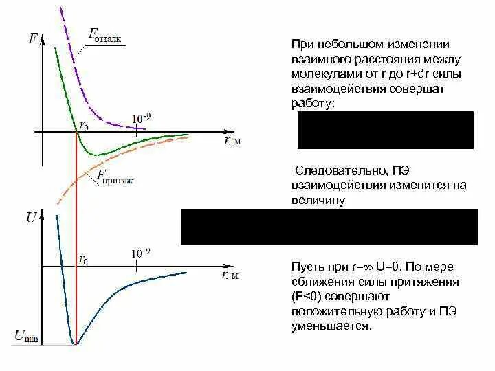 В зависимости от изменения расстояния. График сил взаимодействия между молекулами. График взаимодействия молекул. Сила взаимодействия молекул график. Силы взаимодействия между молекулами.