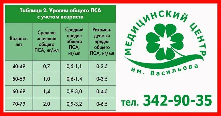 Норма пса у мужчин. Таблица показателей пса. Пса таблица нормы по возрастам. Норма пса по возрасту. Простатспецифический антиген норма у мужчин по возрасту таблица.