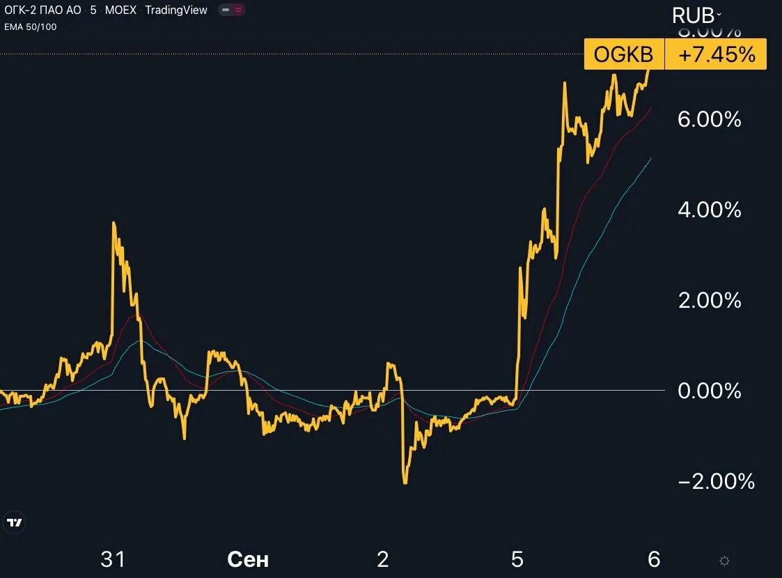 Рост и падение акций сегодня. Рост акций Газпрома. ОГК-2 акции. Акции фондовый рынок.