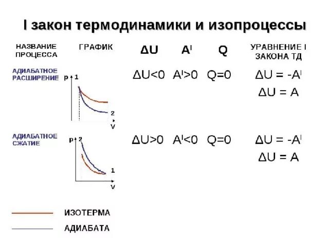 Диаграмма адиабатного процесса сжатия. Адиабатическое расширение и сжатие газа. Адиабатное сжатие газа график. Адиабатный процесс расширение и сжатие. Адиабатическая работа сжатия газа