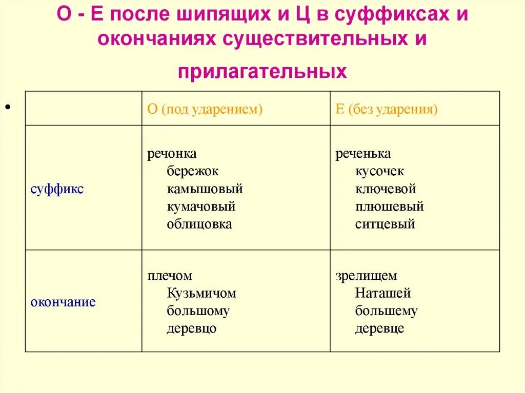 Имя прилагательное буква о после шипящих. О и ё в суффиксах и окончаниях существительных и прилагательных. правописание о е в суффиксах и окончаниях прилагательных. правописание о и е в суффиксах и окончаниях. правописание о-ё после шипящих в окончаниях прилагательных.