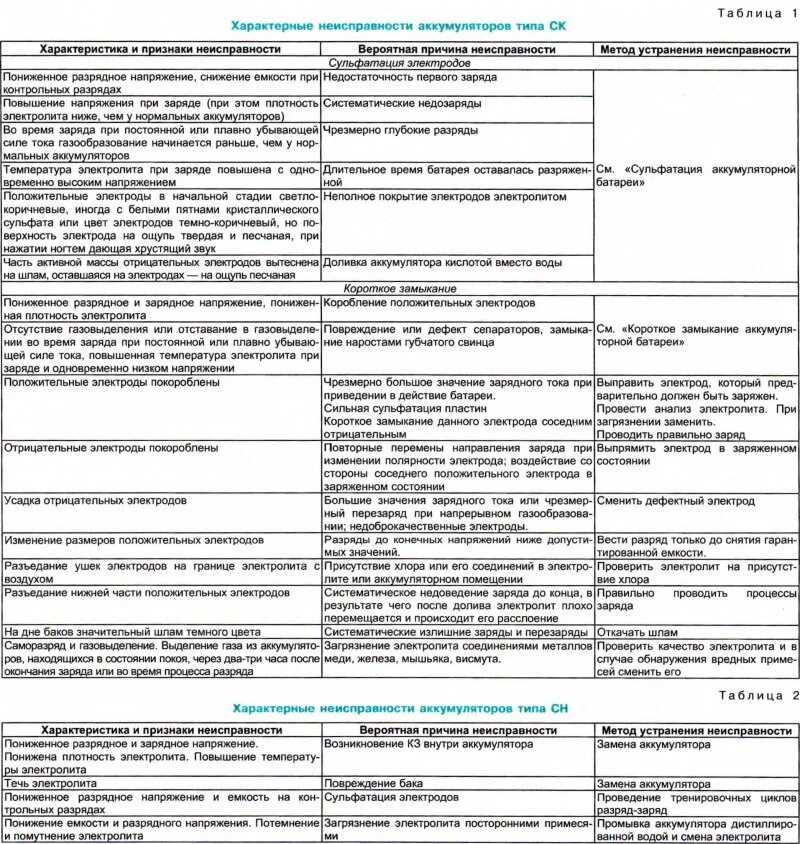 Списание аккумуляторов. Неисправности АКБ автомобиля таблица. Неисправности АКБ таблица. Таблица неисправностей аккумуляторной батареи. Основные неисправности АКБ таблица.