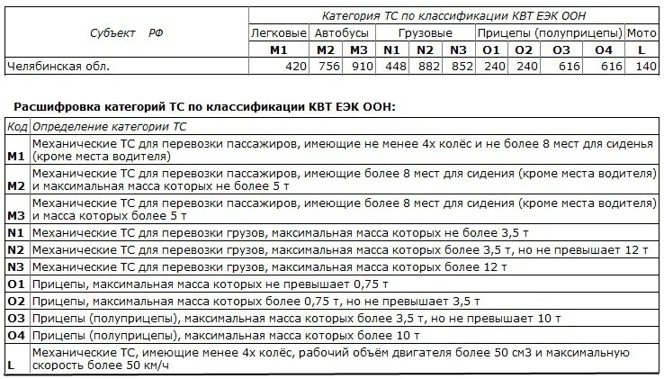 Категория технического средства. Транспортные средства категории м3, n2, n3. Транспортные средства категории м1 и n1 что это. N1 m1 категории ТС. Категории транспортных средств по техническому регламенту 2021.