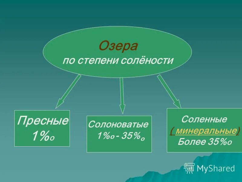 Классификация озер по солености. Классификация озер по солености. Соленость озер. Соленость озер. Соленость озер.