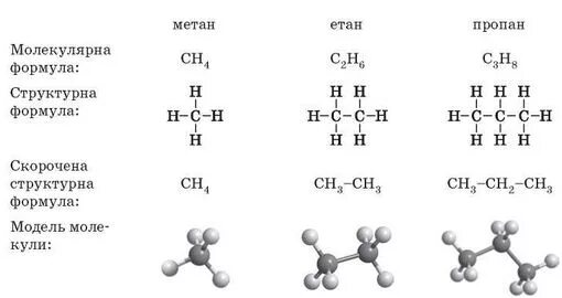 Напишите формулу метана. Строение метана молекулярная формула. Сокращенная структурная формула метана. Рудничный ГАЗ формула. Метан формула химическая.