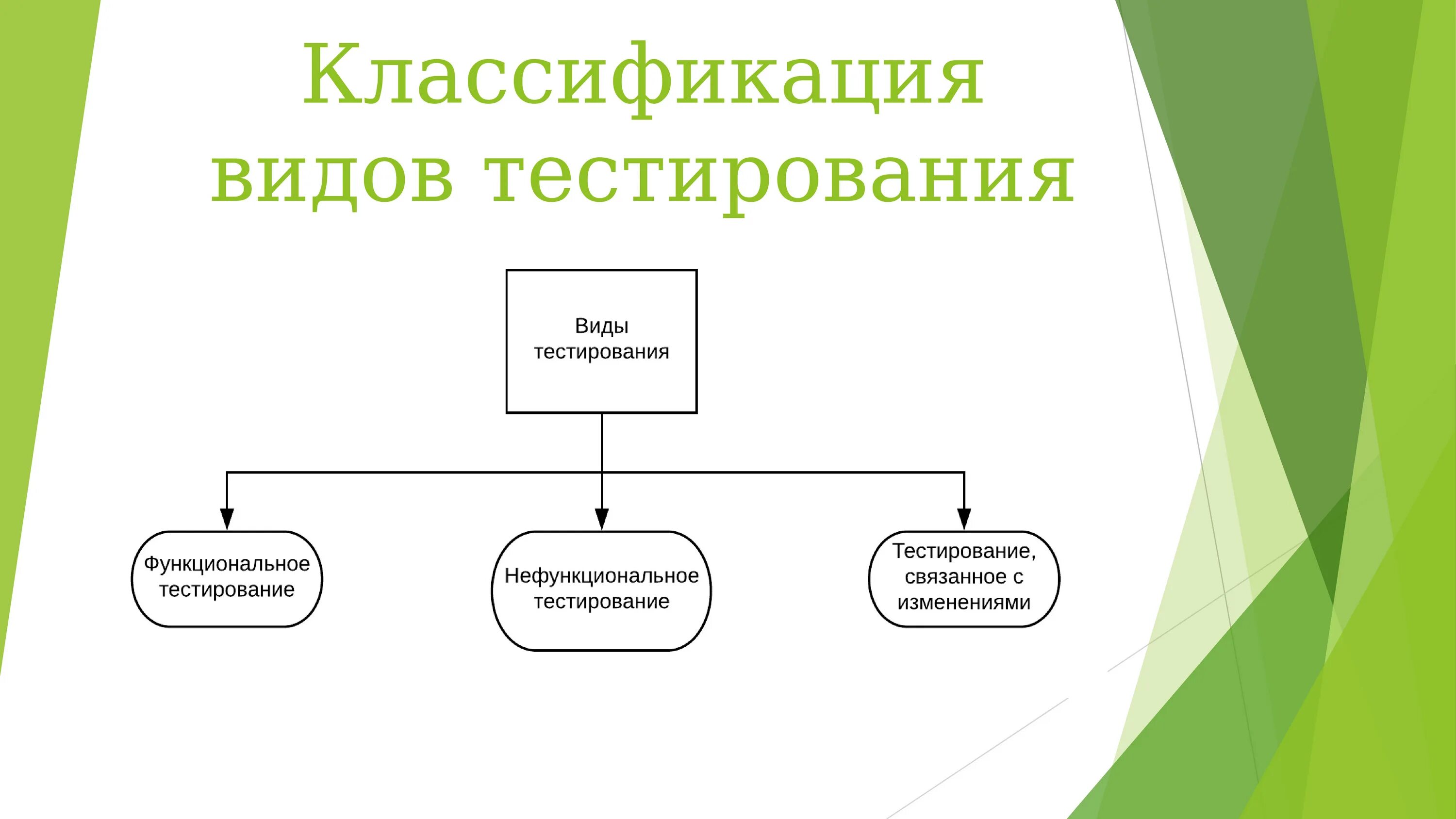 Классификация видов тестирования. Классификация функционального тестирования. Классификация методов тестирования программного обеспечения. Виды тестирования схема