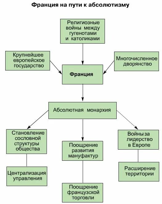 Француз путь. Франция на пути к абсолютизму таблица. Франция на пути к абсолютизму. Франция на пути к абсолютизму схема. Франция на пути к абсолютизму конспект.