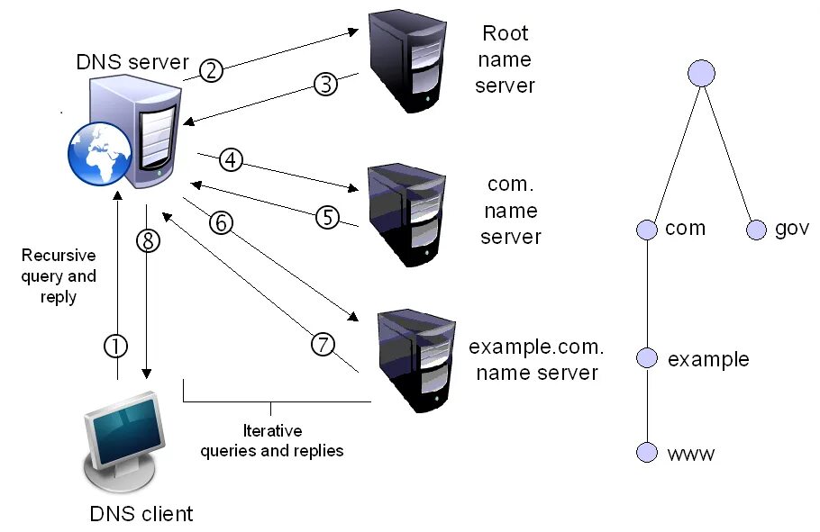 Server значения