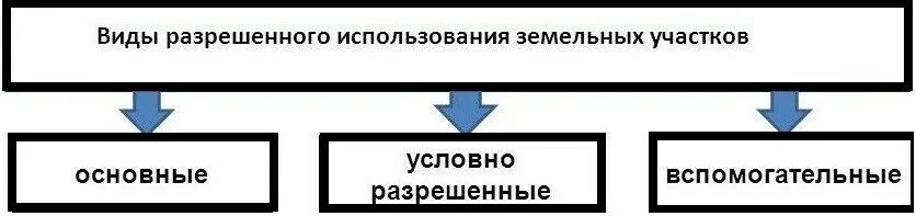 Вид разрешенного пользования это. Виды разрешенного использования земельных участков. Вид разрешенного использования земельного участка. Вид (виды) разрешенного использования.