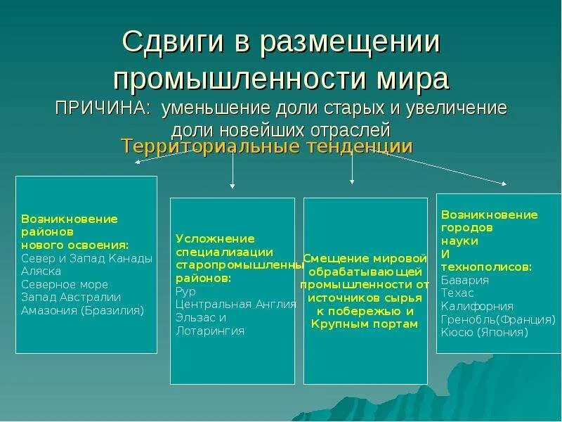 Группа старых отраслей. Старые и новые отрасли производства. Старые и новые отрасли промышленности. Старые новые и новейшие отрасли промышленности. Старые отрасли мировой промышленности.