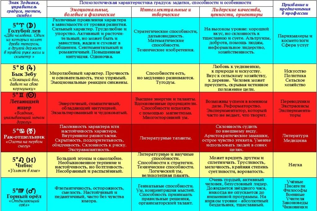 Знаки зодиака полная характеристика. Основные характеристики знаков зодиака. Таблица по знакам зодиака характер. Тип характера знаков зодиака. Знаки зодиака основные характеристики.