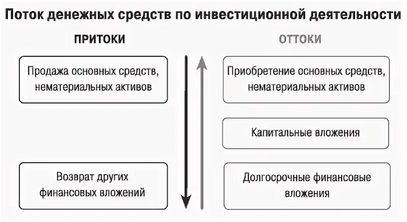 Поток активов