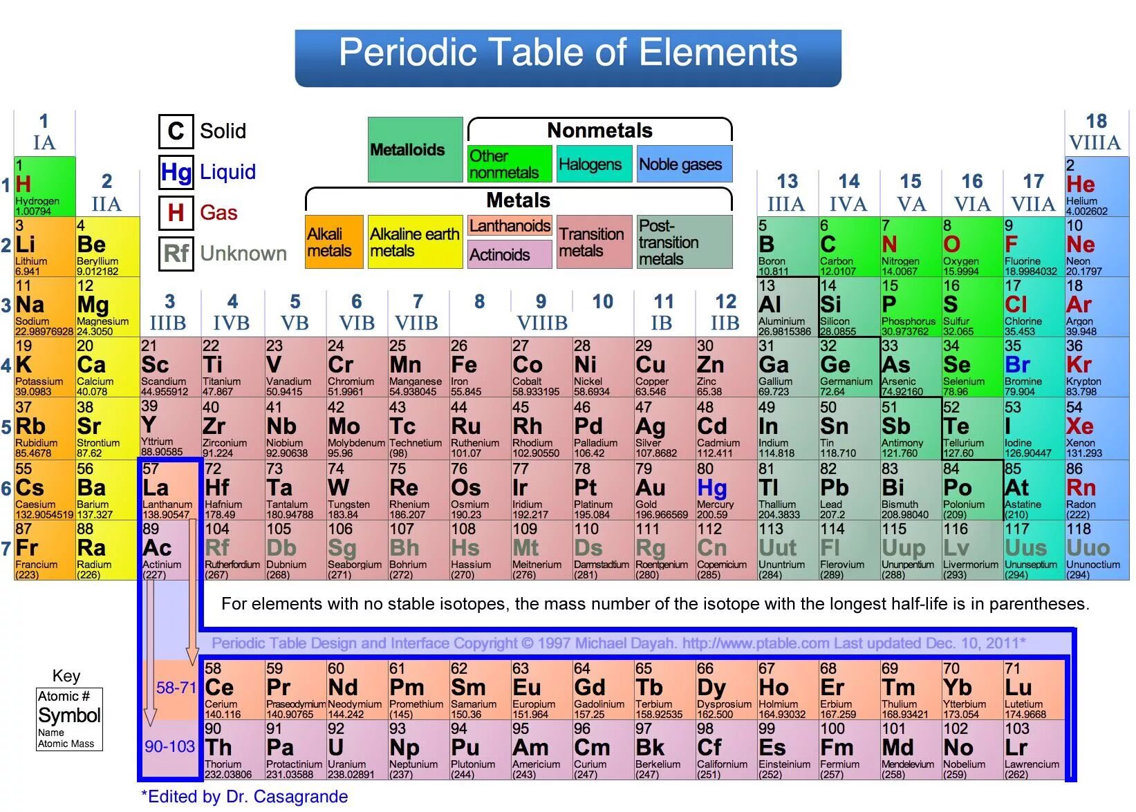 Тест химический элемент изотопы. Mendeleev Table of elements. Periodical Table of Chemical elements. Periodic Table Chemistry. Periodic Table of elements Groups.