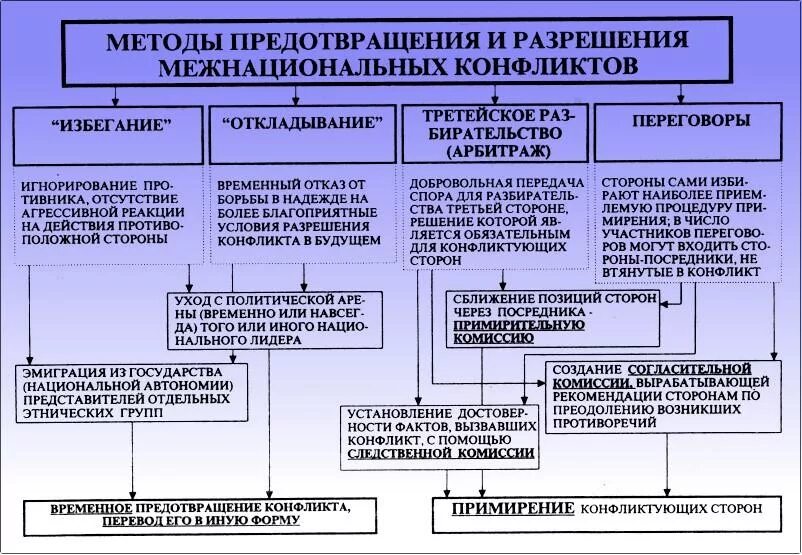 Пути разрешения (предотвращения) межнациональных конфликтов.. Методы предотвращения и разрешения межнациональных конфликтов. Способы разрешения межнациональных конфликтов. Методы разрешения межэтнических конфликтов.