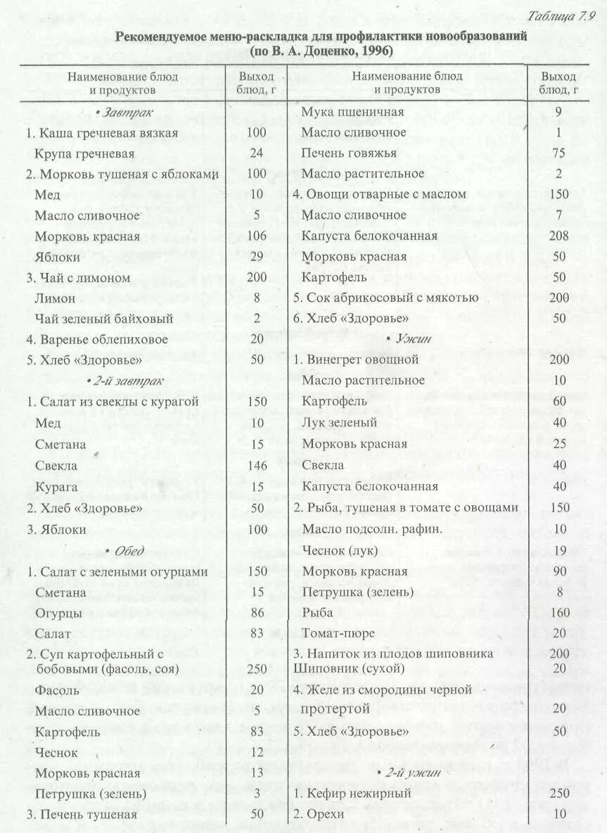 Меню питания после химиотерапии. Меню онкологического больного. Меню для пациента с онкологией. Примерное меню для онкобольных. Питание после операции рак