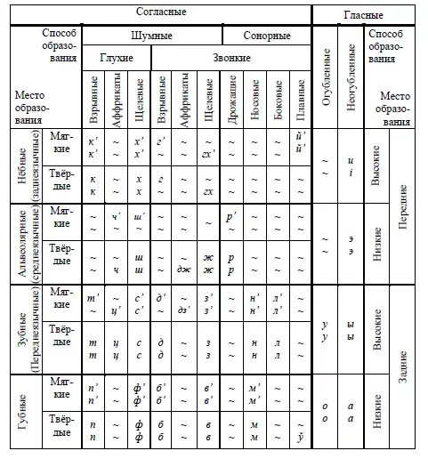Система согласных фонем. Система гласных фонем таблица. Классификация согласных фонем в русском языке. Система фонем русского языка. Глухие щелевые согласные