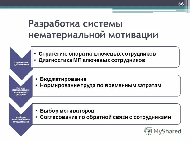 Принципы формирования немонетарной системы. Принципы формирования нематериальной системы мотивации. Основные этапы разработки системы мотивации персонала. Разработка системы мотивации. Инструменты нематериальной мотивации