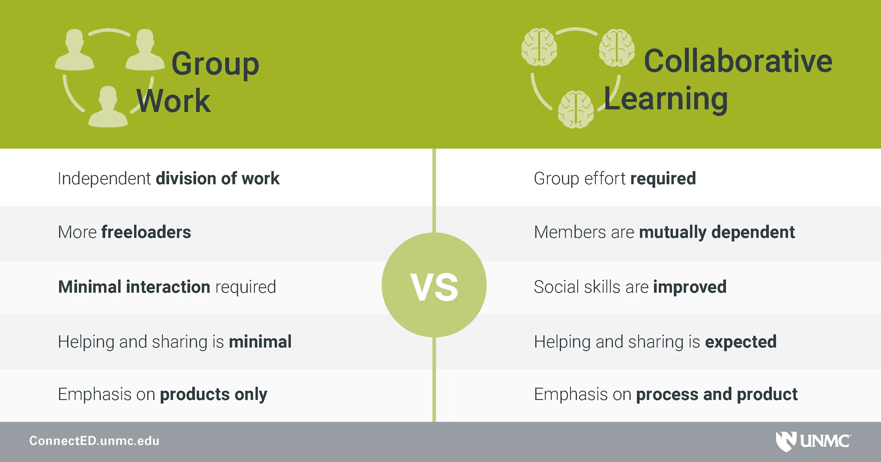 Learn learnt learned неправильный. Collaborative Learning. Collaborative work. Group work methods. Collaborative and Cooperative working.