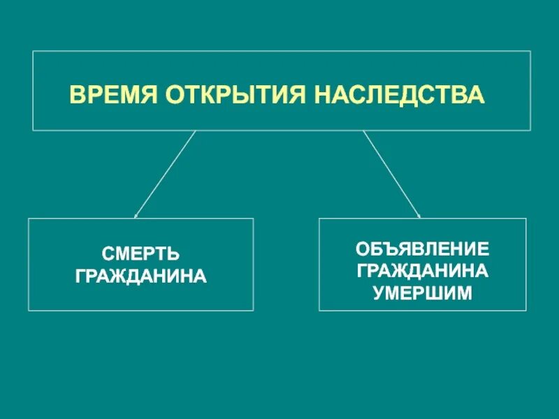 Наследования открытие наследства. Время открытия наследства. Время открытия наследства схема. Схема вре я открытия наследства.