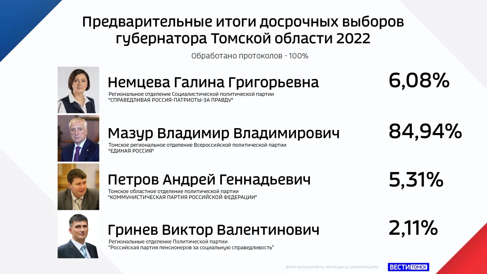 Результаты выборов в кемеровской области. Результаты выборов 2022. Губернатор Томска 2022.