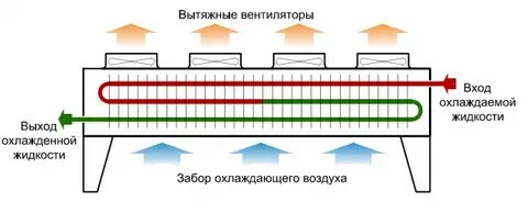 Выход жидкости