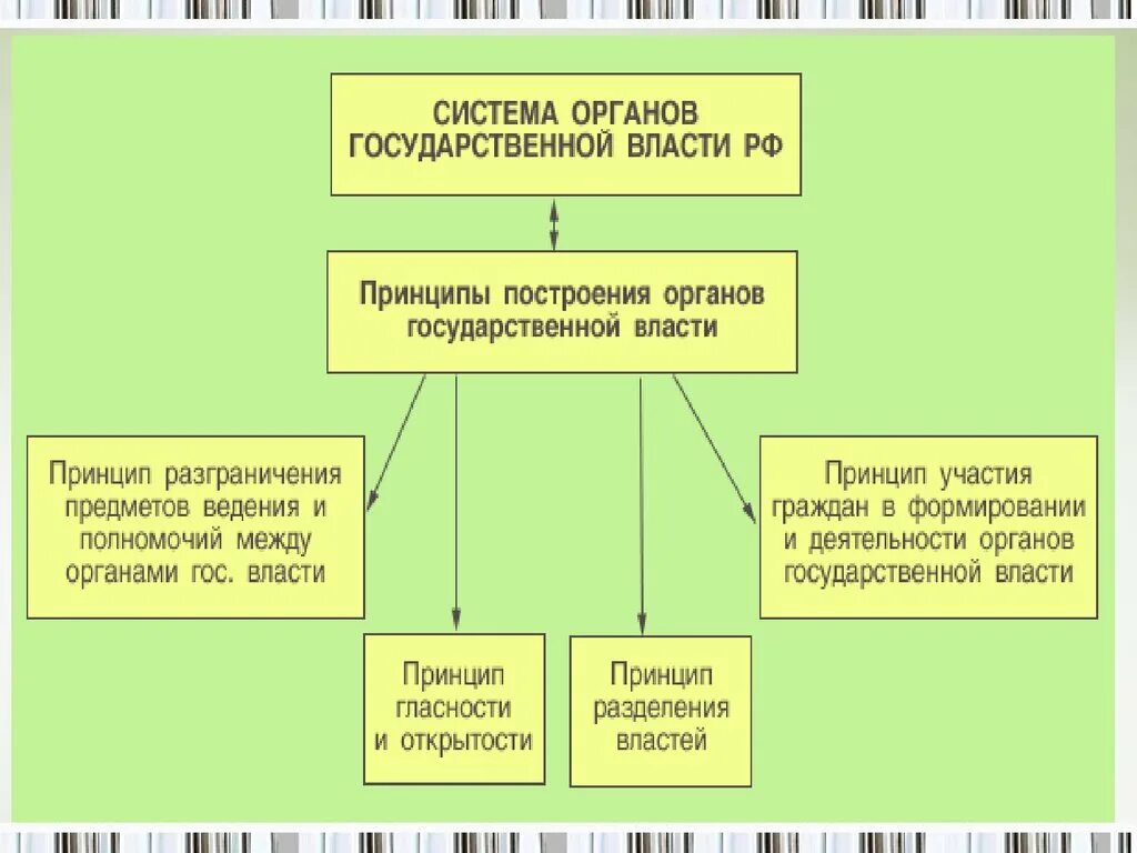 Принципы гос власти. Принципы гос власти в РФ. Принципы системы органов государственной власти. Принципы организации государственной власти.