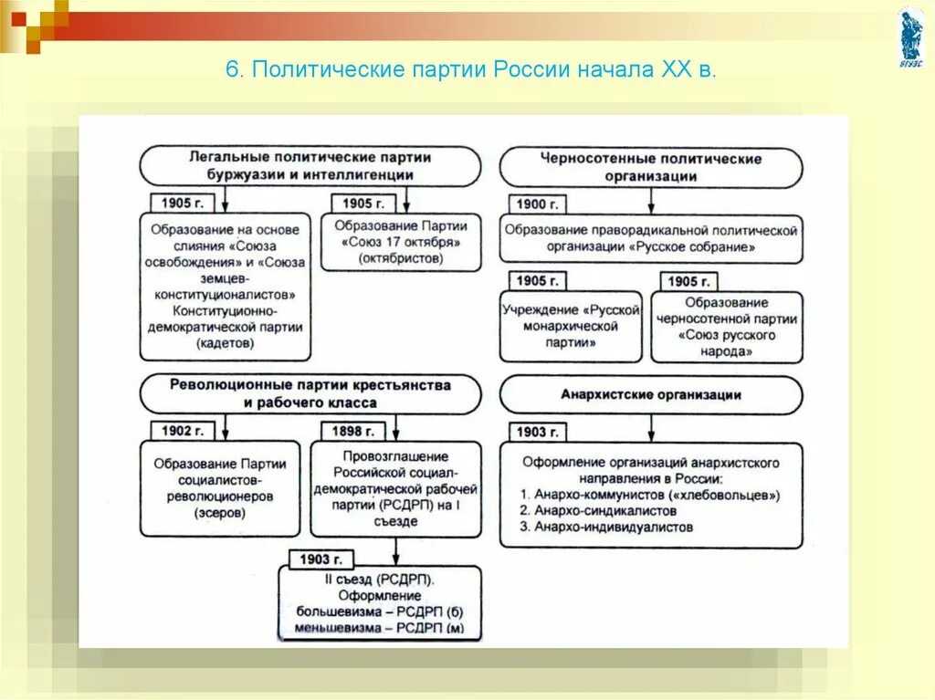 Россия и мир на рубеже XIX – XX ВВ.. Образование политических партий в России на рубеже XIX – XX ВВ.. Политические партии России начала XX В.. Политические партии России 20 века.