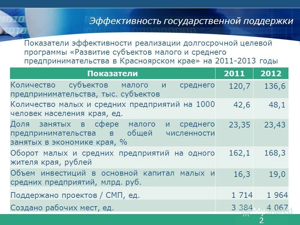 Государственные программы поддержки малого предпринимательства. Программы поддержки малого бизнеса. Эффективность государственной поддержки. Оценка государственной поддержки. Государственная поддержка развития малого предпринимательства..