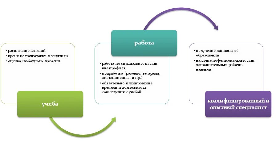 Учусь очно и работаю официально