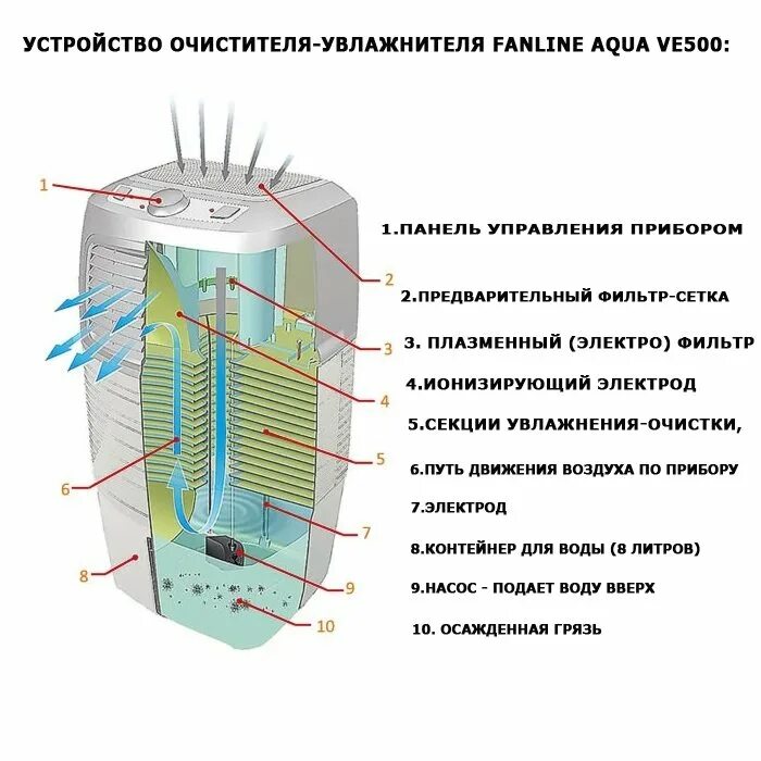 Мойка воздуха инструкция. Fanline Aqua ve500. Очиститель воздуха Фанлайн. Угольный фильтр для увлажнителя-воздухоочистителя Fanline ve400-1. Схема очистителя воздуха мойки воздуха.