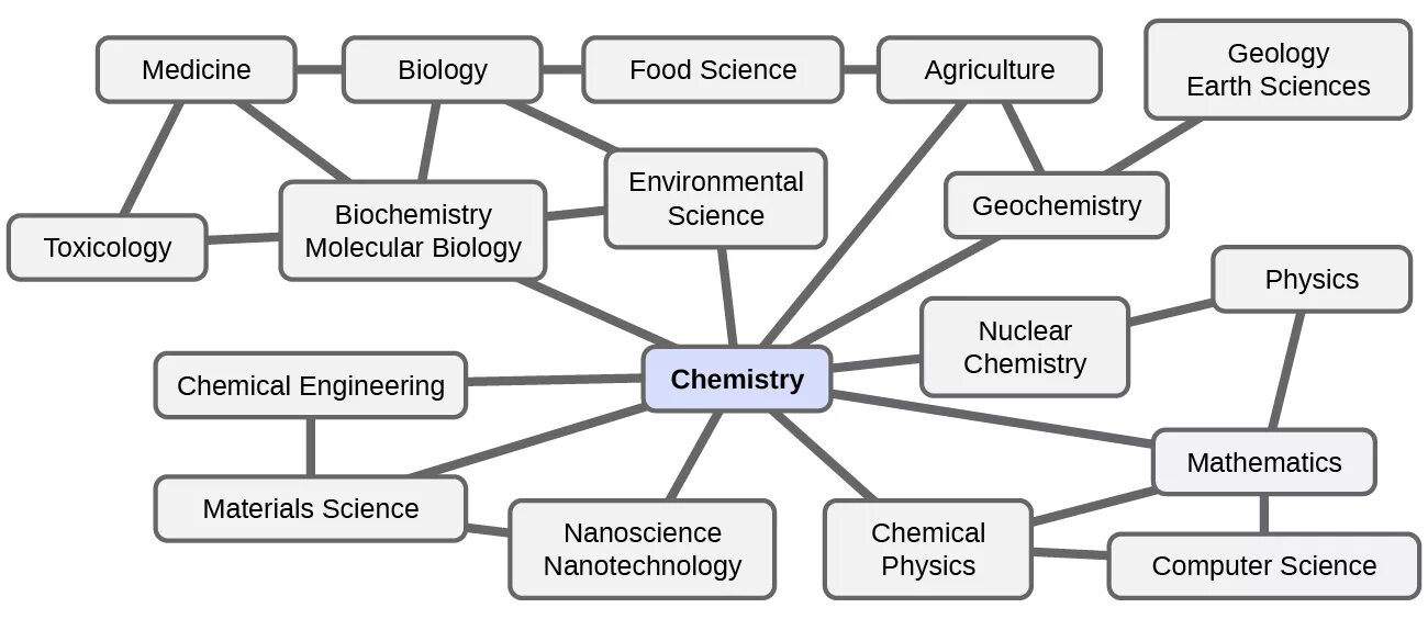 Inorganic. Biological molecules. Исследования в лаборатории молока и мяса. 3. Branches of chemistry.