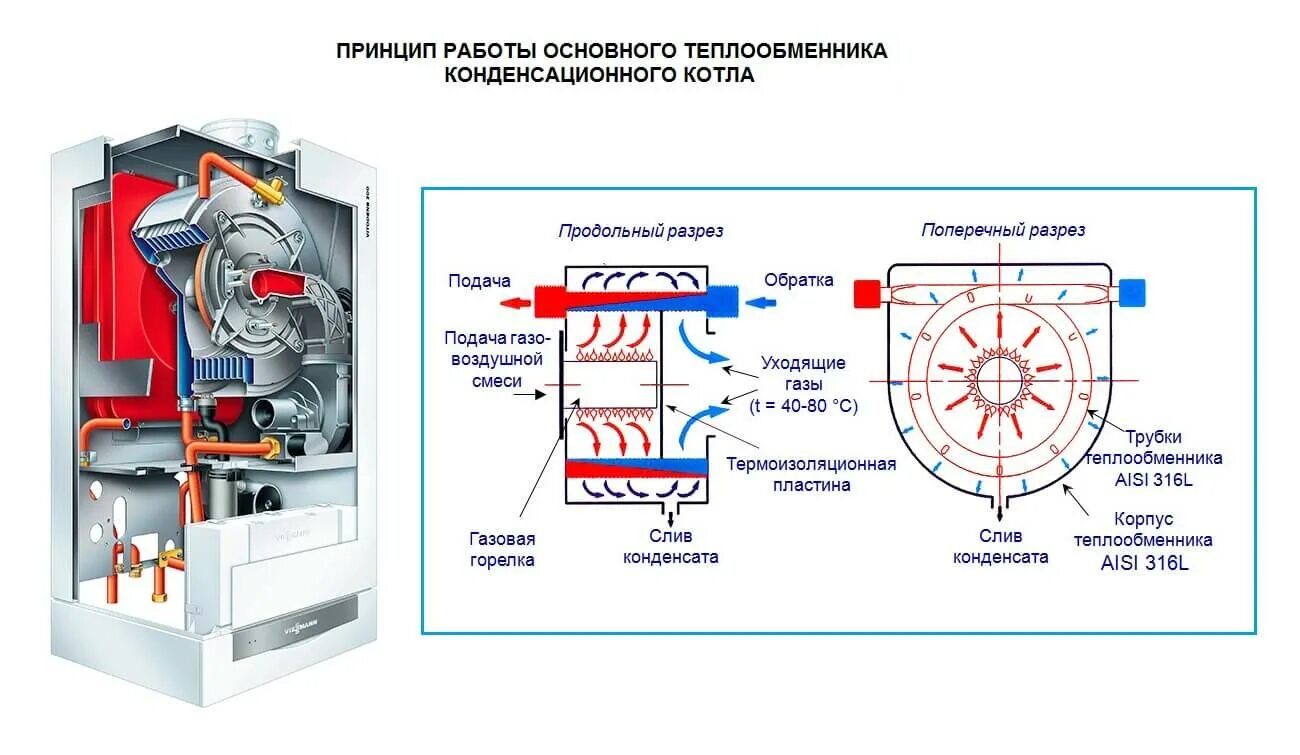 Газовый котел отличия. Конденсационный газовый котел схема. Конденсаторный котел газовый. Конденсационный двухконтурный газовый котел схема. Теплообменник конденсационного котла в разрезе.