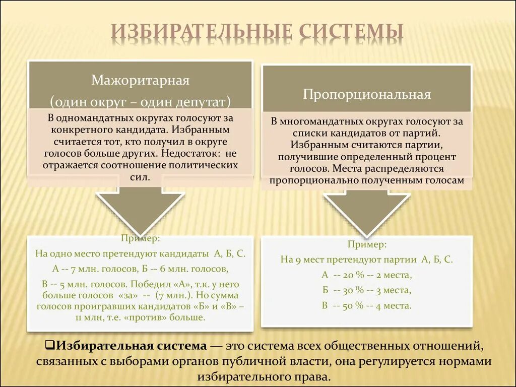 Мажоритарная система политических выборов. Мажоритарная и пропорциональная системы. Избирательные системы таблица. Политические избирательные системы. Пропорциональная избирательная система избирательный округ.