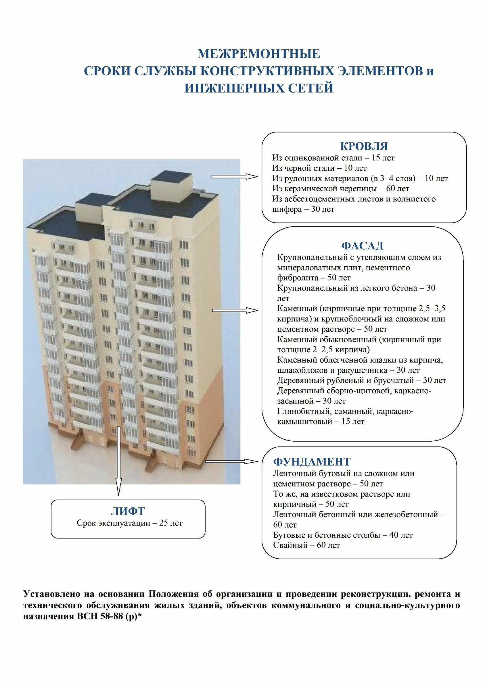 Составляющая квартиры. Высота 10 этажного дома в метрах панельного. Срок службы жилого многоквартирного дома. Срок службы монолитных многоэтажных домов. Строение многоквартирного дома.