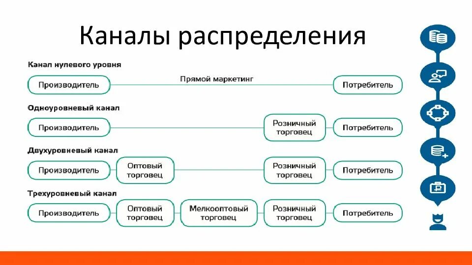 Схема каналов распределения продукции. Каналы распределения в маркетинге. Каналы сбыта схема. Каналы сбыта в маркетинге. Вариант сбыта