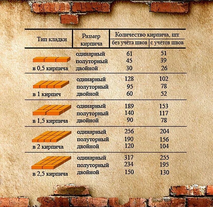 Сколько кирпичей на стену