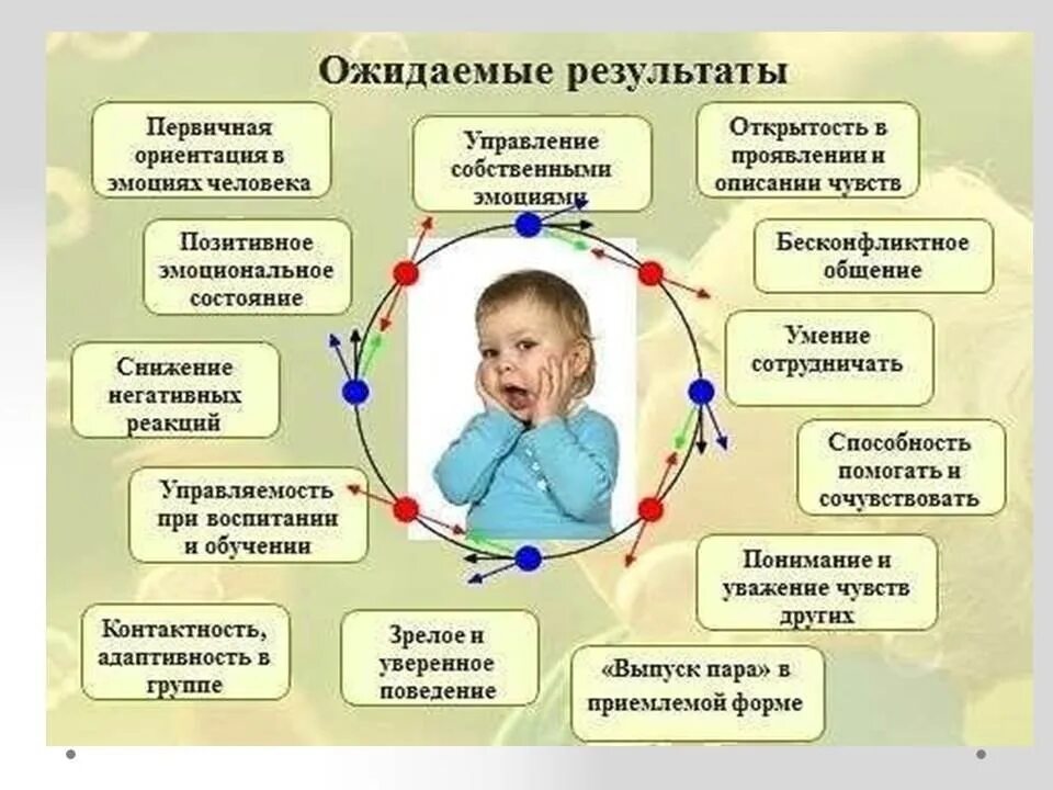 В дошкольном возрасте в связи. Развитие эмоционального интеллекта у детей. Формирование эмоционального интеллекта у дошкольников. Формирование эмоционального интеллекта ребенка.. Hfpdbnbt 'vjwbjyfkmyjuj byntkktrnf e ltntq.